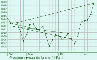 Graphe de la pression atmosphrique prvue pour Pomerode