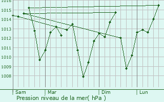 Graphe de la pression atmosphrique prvue pour Prata