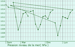 Graphe de la pression atmosphrique prvue pour Francisco S