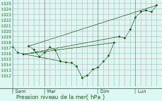 Graphe de la pression atmosphrique prvue pour Jos Pedro Varela