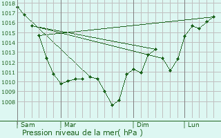 Graphe de la pression atmosphrique prvue pour Koesan