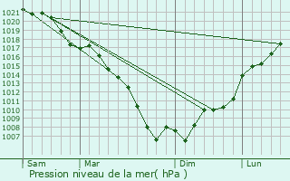 Graphe de la pression atmosphrique prvue pour Minamata