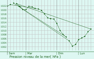 Graphe de la pression atmosphrique prvue pour Hiratsuka