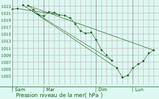 Graphe de la pression atmosphrique prvue pour Urayasu