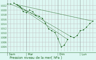 Graphe de la pression atmosphrique prvue pour Ono