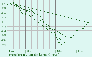 Graphe de la pression atmosphrique prvue pour Ikoma