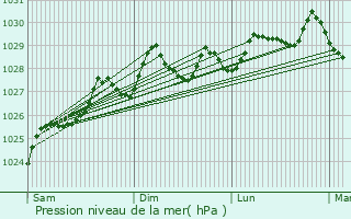 Graphe de la pression atmosphrique prvue pour Horta