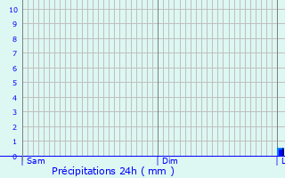 Graphique des précipitations prvues pour Pratviel