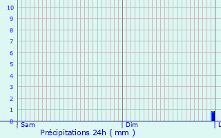 Graphique des précipitations prvues pour Trento