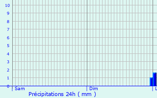 Graphique des précipitations prvues pour Kusterdingen