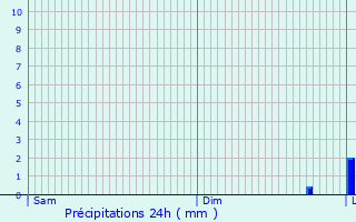 Graphique des précipitations prvues pour Chatuzange-le-Goubet