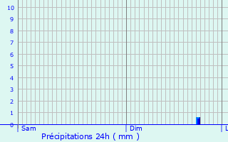 Graphique des précipitations prvues pour Valence