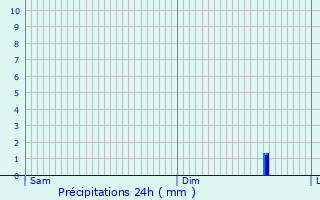 Graphique des précipitations prvues pour Evergem