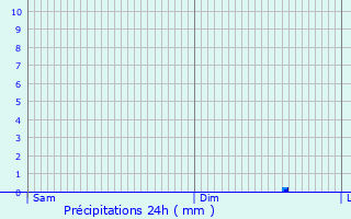 Graphique des précipitations prvues pour Saussan