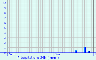 Graphique des précipitations prvues pour Longroy