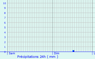 Graphique des précipitations prvues pour Goupillires