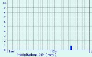 Graphique des précipitations prvues pour Any-Martin-Rieux