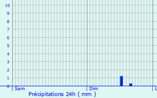 Graphique des précipitations prvues pour Serquigny