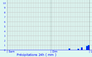 Graphique des précipitations prvues pour tupes