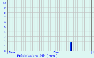 Graphique des précipitations prvues pour Liebenswiller