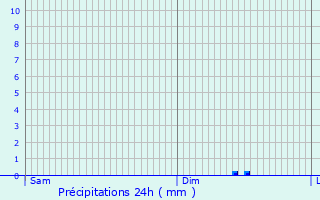 Graphique des précipitations prvues pour Vaugneray