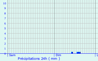 Graphique des précipitations prvues pour Riom