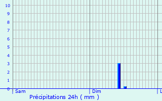 Graphique des précipitations prvues pour Rozoy-sur-Serre