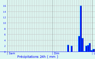 Graphique des précipitations prvues pour Albertville