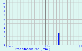 Graphique des précipitations prvues pour Florenville