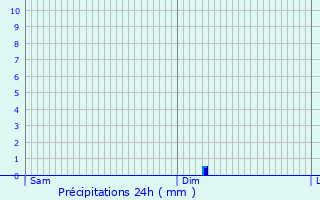 Graphique des précipitations prvues pour Montrozier