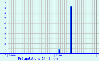 Graphique des précipitations prvues pour Montescourt-Lizerolles