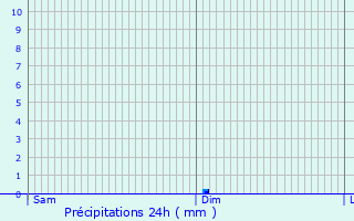 Graphique des précipitations prvues pour Ambres