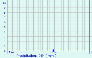 Graphique des précipitations prvues pour Saint-Lieux-ls-Lavaur