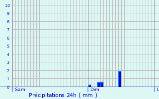 Graphique des précipitations prvues pour Crupilly