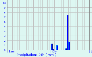 Graphique des précipitations prvues pour Iron