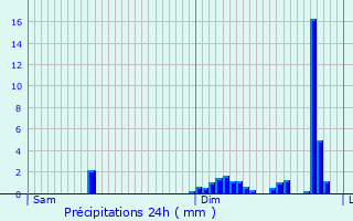 Graphique des précipitations prvues pour Beaumotte-ls-Pin