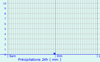 Graphique des précipitations prvues pour Louzignac