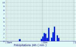 Graphique des précipitations prvues pour Scey-sur-Sane-et-Saint-Albin