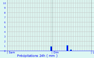 Graphique des précipitations prvues pour Ramicourt