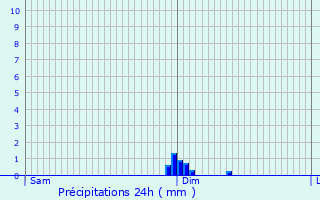 Graphique des précipitations prvues pour Moutfort