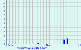 Graphique des précipitations prvues pour Villez-sur-le-Neubourg
