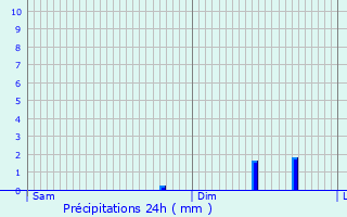 Graphique des précipitations prvues pour Irreville