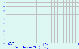 Graphique des précipitations prvues pour Saint-Tricat