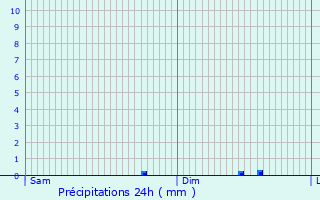 Graphique des précipitations prvues pour Thevray