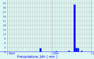 Graphique des précipitations prvues pour Uccle