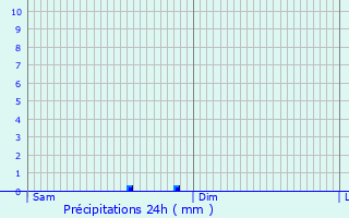 Graphique des précipitations prvues pour Pagny-ls-Goin