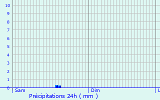 Graphique des précipitations prvues pour Amnville
