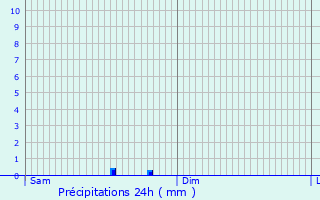 Graphique des précipitations prvues pour Kirschnaumen
