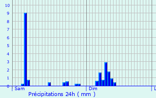 Graphique des précipitations prvues pour Mozac