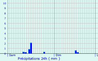 Graphique des précipitations prvues pour Saint-Jean-la-Fouillouse